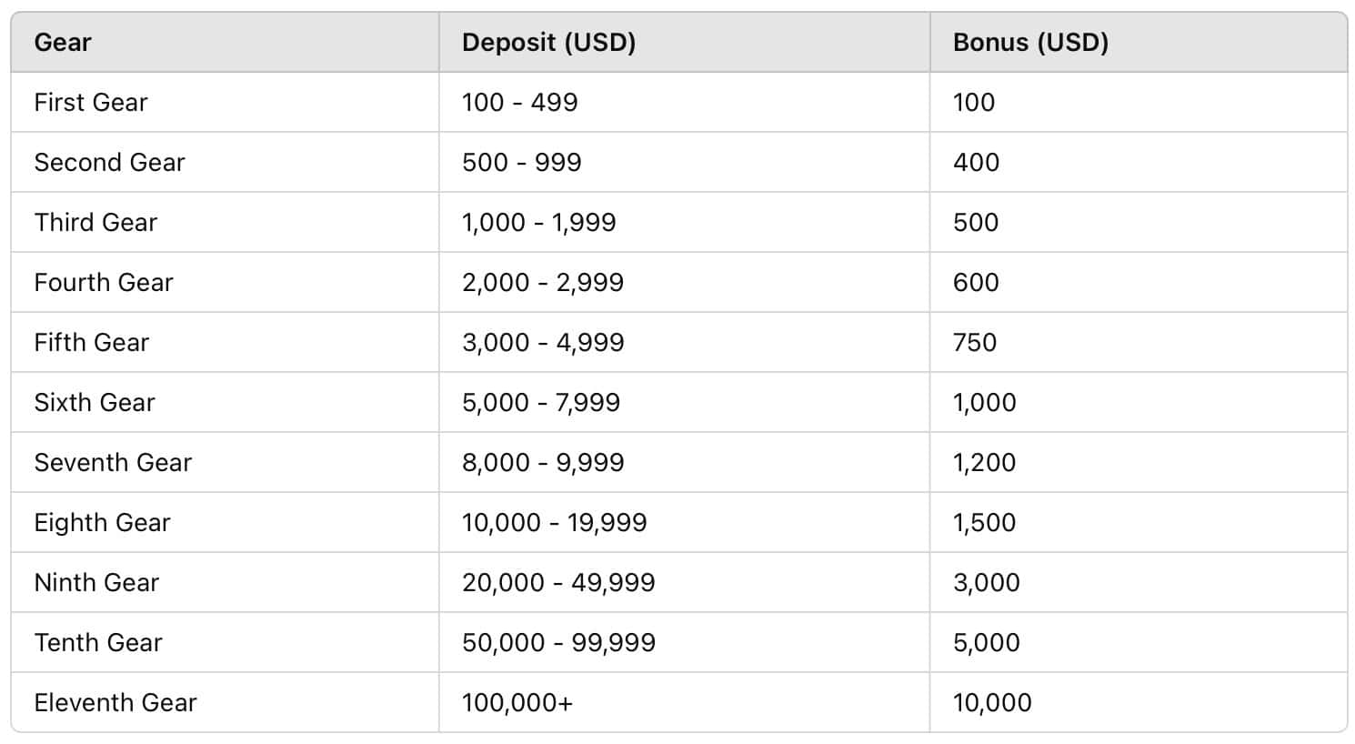Bonus Tiers Based on Deposit